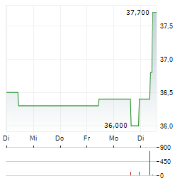 DELIVERY HERO SE Z.VERK Aktie 5-Tage-Chart