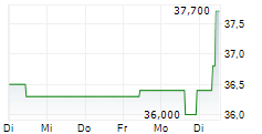 DELIVERY HERO SE Z.VERK 5-Tage-Chart