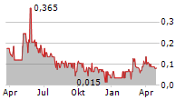 DELIVRA HEALTH BRANDS INC Chart 1 Jahr