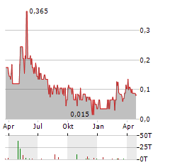 DELIVRA HEALTH BRANDS Aktie Chart 1 Jahr