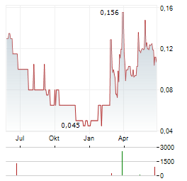 DELIVRA HEALTH BRANDS Aktie Chart 1 Jahr
