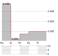 DELIVRA HEALTH BRANDS Aktie 5-Tage-Chart