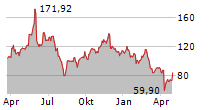 DELL TECHNOLOGIES INC Chart 1 Jahr