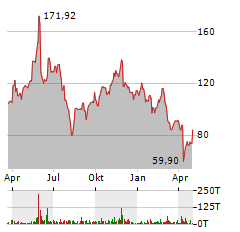 DELL TECHNOLOGIES Aktie Chart 1 Jahr