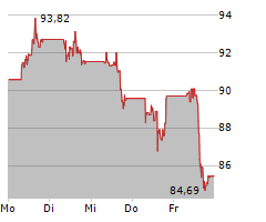 DELL TECHNOLOGIES INC Chart 1 Jahr