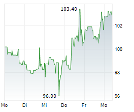 DELL TECHNOLOGIES INC Chart 1 Jahr