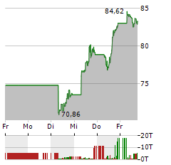 DELL TECHNOLOGIES Aktie 5-Tage-Chart