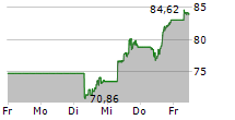 DELL TECHNOLOGIES INC 5-Tage-Chart