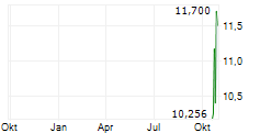 DELL TECHNOLOGIES INC CDR Chart 1 Jahr