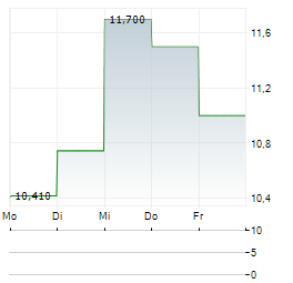 DELL TECHNOLOGIES INC CDR Aktie 5-Tage-Chart