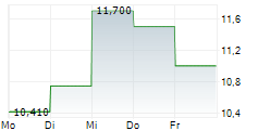 DELL TECHNOLOGIES INC CDR 5-Tage-Chart