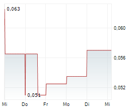 DELOREAN CORPORATION LIMITED Chart 1 Jahr