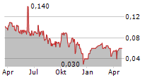 DELOTA CORP Chart 1 Jahr