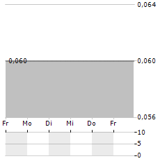 DELOTA Aktie 5-Tage-Chart