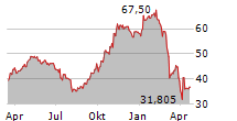 DELTA AIR LINES INC Chart 1 Jahr