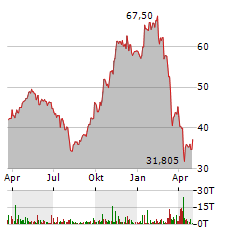 DELTA AIR LINES Aktie Chart 1 Jahr