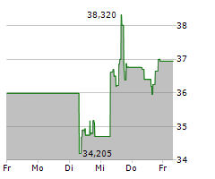 DELTA AIR LINES INC Chart 1 Jahr