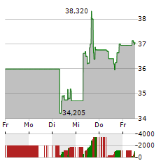 DELTA AIR LINES Aktie 5-Tage-Chart