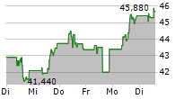 DELTA AIR LINES INC 5-Tage-Chart