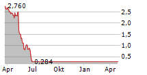 DELTA APPAREL INC Chart 1 Jahr