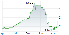 DELTA ELECTRONICS THAILAND PCL Chart 1 Jahr