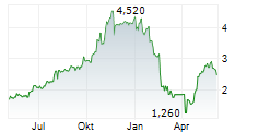 DELTA ELECTRONICS THAILAND PCL Chart 1 Jahr