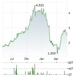 DELTA ELECTRONICS THAILAND Aktie Chart 1 Jahr