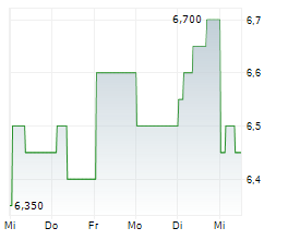 DELTA ELECTRONICS THAILAND PCL Chart 1 Jahr DELTA ELECTRONICS THAILAND PCL Chart 1 Jahr