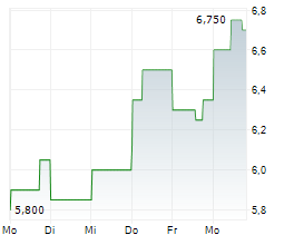 DELTA ELECTRONICS THAILAND PCL Chart 1 Jahr