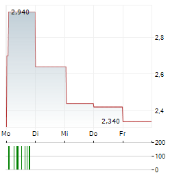 DELTA ELECTRONICS THAILAND Aktie 5-Tage-Chart