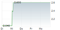 DELTA ELECTRONICS THAILAND PCL 5-Tage-Chart