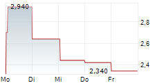 DELTA ELECTRONICS THAILAND PCL 5-Tage-Chart