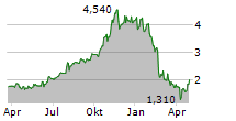 DELTA ELECTRONICS THAILAND PCL NVDR Chart 1 Jahr