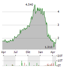 DELTA ELECTRONICS THAILAND PCL NVDR Aktie Chart 1 Jahr