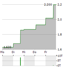 DELTA ELECTRONICS THAILAND PCL NVDR Aktie 5-Tage-Chart