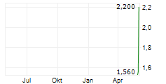 DELTA GOLD TECHNOLOGIES PLC Chart 1 Jahr