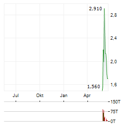 DELTA GOLD TECHNOLOGIES Aktie Chart 1 Jahr