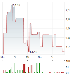 DELTA GOLD TECHNOLOGIES Aktie 5-Tage-Chart