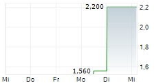DELTA GOLD TECHNOLOGIES PLC 5-Tage-Chart