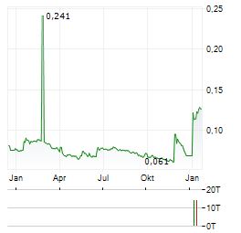 DELTA GROUP Aktie Chart 1 Jahr