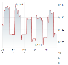 DELTA GROUP Aktie 5-Tage-Chart