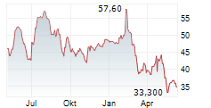 DELTA PLUS GROUP SA Chart 1 Jahr