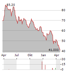 DELTA PLUS GROUP Aktie Chart 1 Jahr