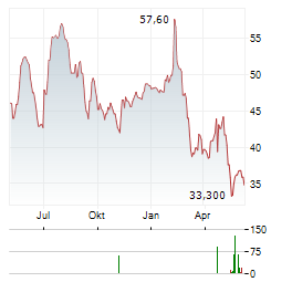 DELTA PLUS GROUP Aktie Chart 1 Jahr