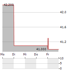 DELTA PLUS GROUP Aktie 5-Tage-Chart