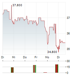 DELTA PLUS GROUP Aktie 5-Tage-Chart