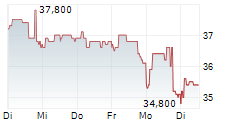 DELTA PLUS GROUP SA 5-Tage-Chart