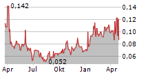 DELTA RESOURCES LIMITED Chart 1 Jahr