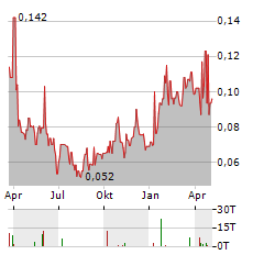 DELTA RESOURCES Aktie Chart 1 Jahr