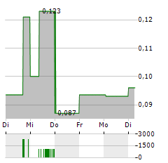 DELTA RESOURCES Aktie 5-Tage-Chart